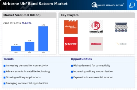 Airborne Uhf Band Satcom Market Infographic