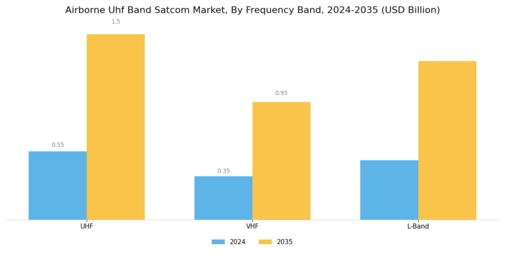 Airborne Uhf Band Satcom Market Segment Image 0