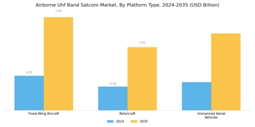 Airborne Uhf Band Satcom Market Segment Image 1