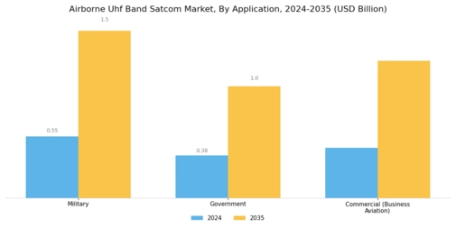 Airborne Uhf Band Satcom Market Segment Image 2