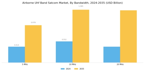 Airborne Uhf Band Satcom Market Segment Image 4