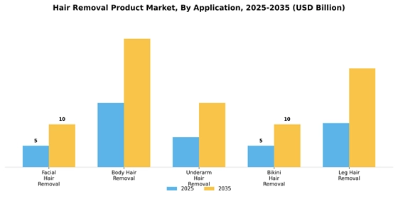 Hair Removal Product Market
 Segment Image 0
