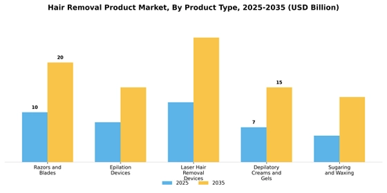Hair Removal Product Market
 Segment Image 2