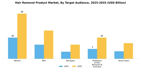 Hair Removal Product Market
 Segment Image 3