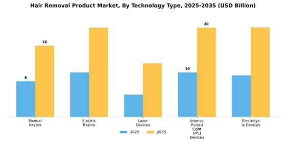 Hair Removal Product Market
 Segment Image 4