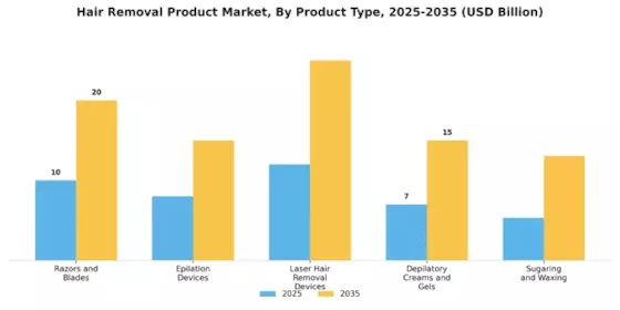 Hair Removal Product Market
 Segment Image 0