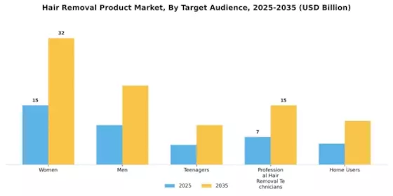 Hair Removal Product Market
 Segment Image 2