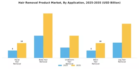 Hair Removal Product Market
 Segment Image 3