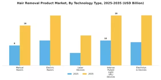 Hair Removal Product Market
 Segment Image 4