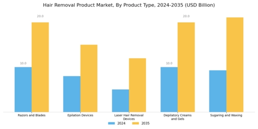 Hair Removal Product Market
 Segment Image 0