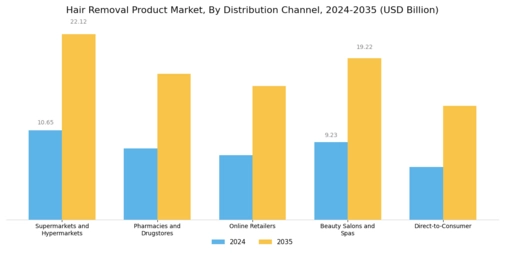 Hair Removal Product Market
 Segment Image 1
