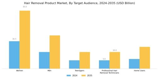 Hair Removal Product Market
 Segment Image 2