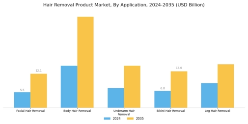 Hair Removal Product Market
 Segment Image 3