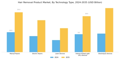 Hair Removal Product Market
 Segment Image 4