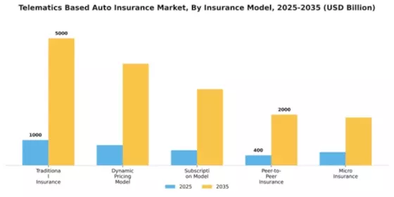 Telematics Based Auto Insurance Market Segment Image 3