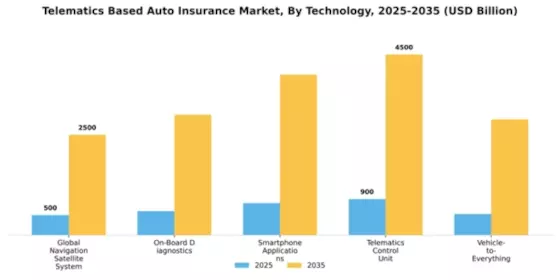 Telematics Based Auto Insurance Market Segment Image 4