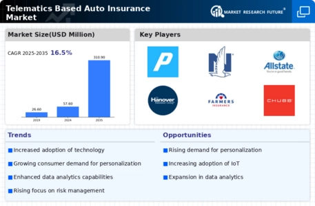 Telematics Based Auto Insurance Market Infographic