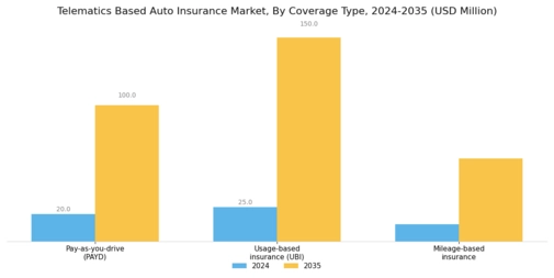 Telematics Based Auto Insurance Market Segment Image 0