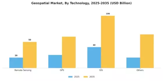 地理空間市場 Segment Image 1