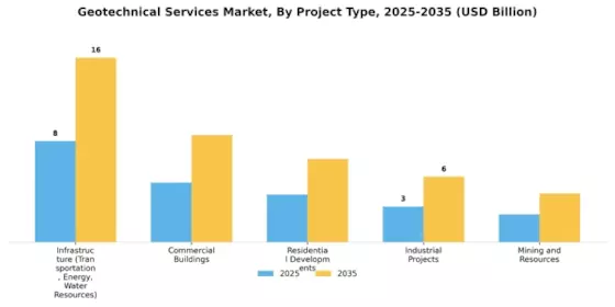 Geotechnical Services Market Segment Image 1