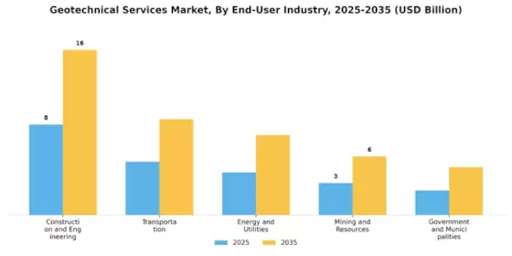 Geotechnical Services Market Segment Image 2