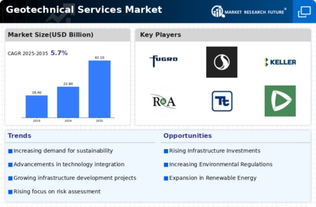 Geotechnical Services Market Infographic