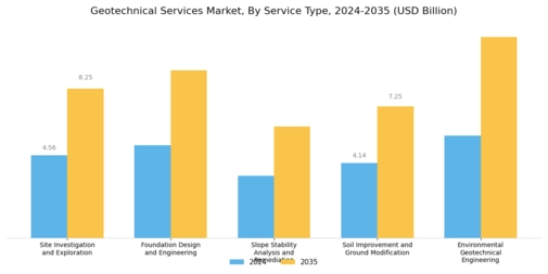 Geotechnical Services Market Segment Image 0