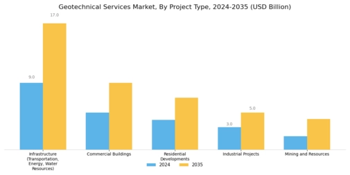 Geotechnical Services Market Segment Image 1