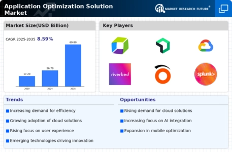 Application Optimization Solution Market Infographic