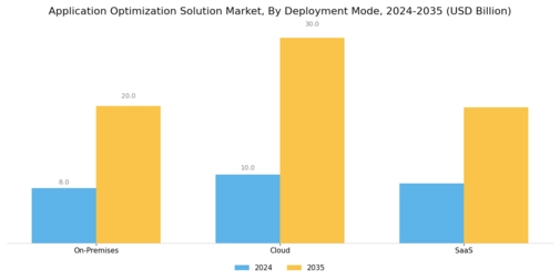 Application Optimization Solution Market Segment Image 0