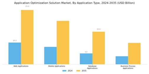 Application Optimization Solution Market Segment Image 1