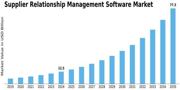 Supplier Relationship Management Software Market Size