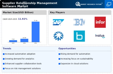 Supplier Relationship Management Software Market Infographic