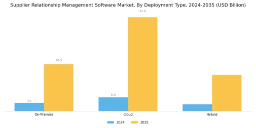 Supplier Relationship Management Software Market Segment Image 0