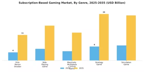 Subscription Based Gaming Market Segment Image 2