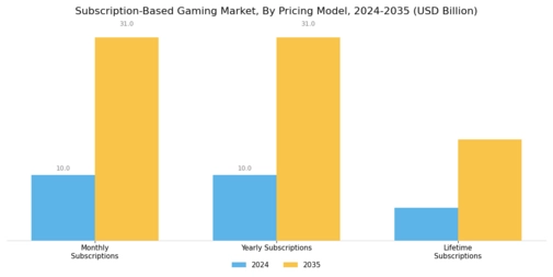 Subscription Based Gaming Market Segment Image 0