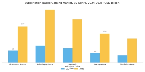 Subscription Based Gaming Market Segment Image 2