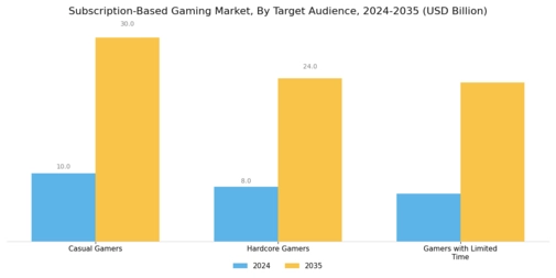 Subscription Based Gaming Market Segment Image 3
