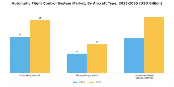 Automatic Flight Control System Market
 Segment Image 0