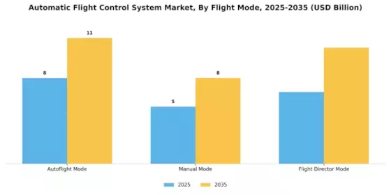 Automatic Flight Control System Market
 Segment Image 2