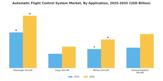 Automatic Flight Control System Market
 Segment Image 3