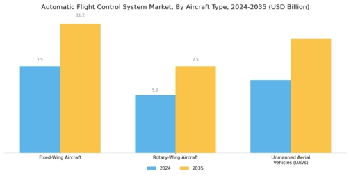 Automatic Flight Control System Market
 Segment Image 0
