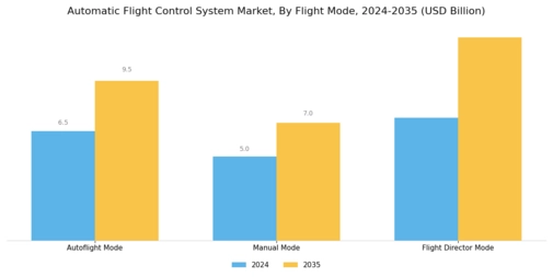 Automatic Flight Control System Market
 Segment Image 2