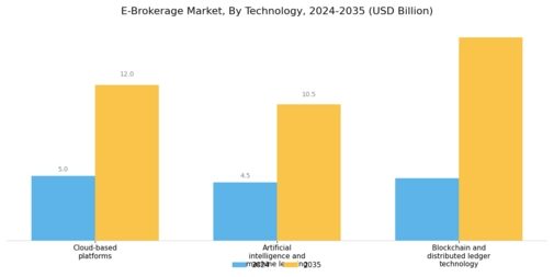 E Brokerage Market Segment Image 3