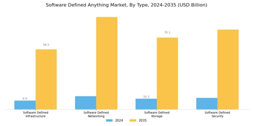 Software Defined Anything Market Segment Image 0