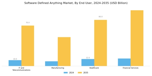 Software Defined Anything Market Segment Image 2