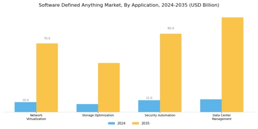 Software Defined Anything Market Segment Image 3