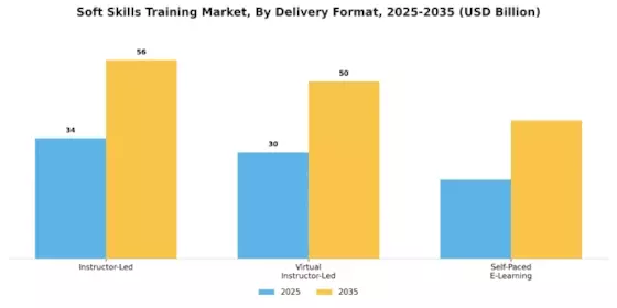 Soft Skills Training Market Segment Image 0