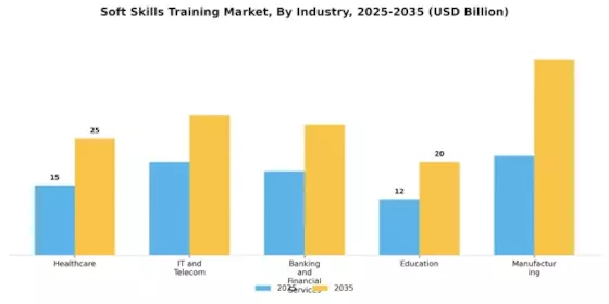 Soft Skills Training Market Segment Image 2