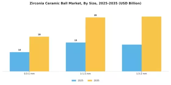 Zirconia Ceramic Ball Market Segment Image 1